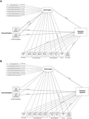 Social participation and depression among resettled Syrian refugees: examining a moderated mediation of social support and bonding or bridging social capital